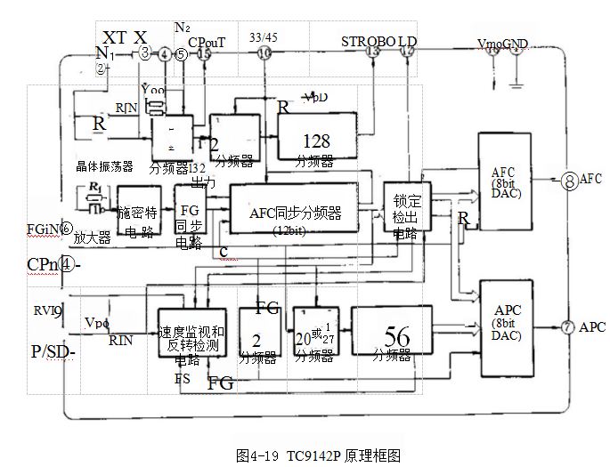 TC9142/TC9203/TC9193/TC9192电动机控制专用 锁相环集成电路