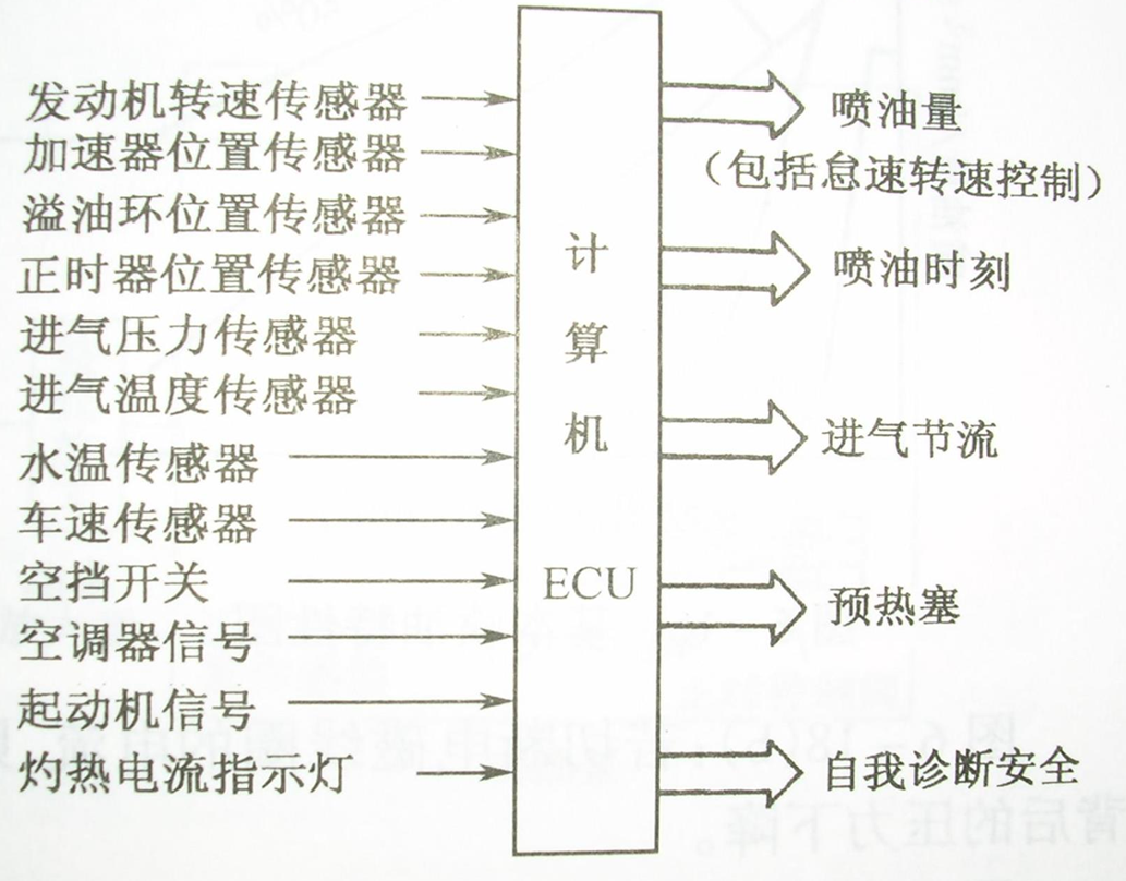 柴油机电子控制的组成及工作原理