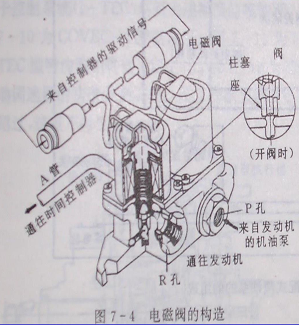 电磁阀结构双组式