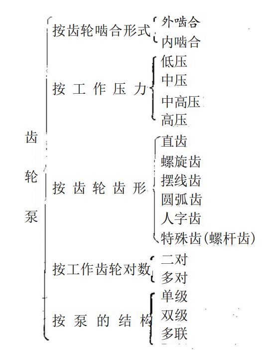 液压泵外啮合齿轮泵与其修理