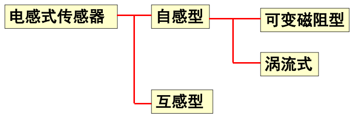 电感式传感器测量原理