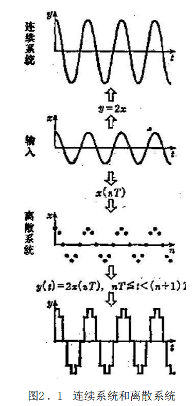 连续系统和离散系统的模型化