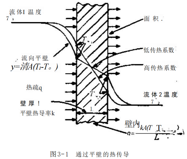 热传导的基本知识