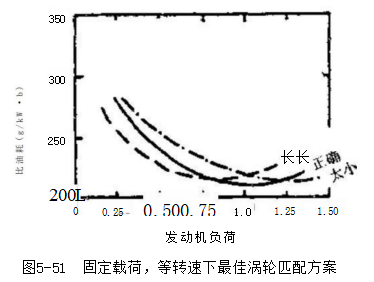发动机等转速运行时的匹配