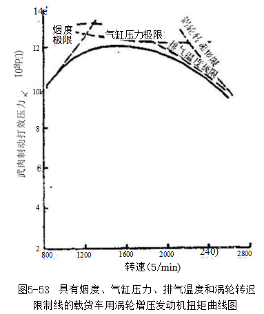 扭矩曲线