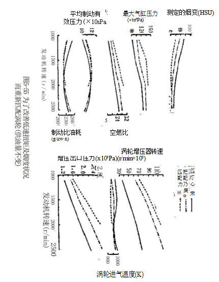 涡轮的匹配