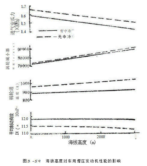 在各种环境条件下的增压