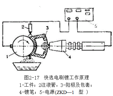 液压泵快速电刷镀